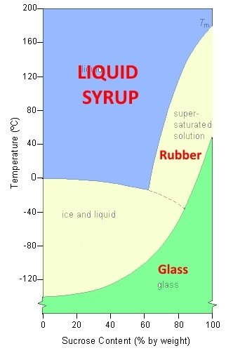 Phase Diagram of Sucrose and Water