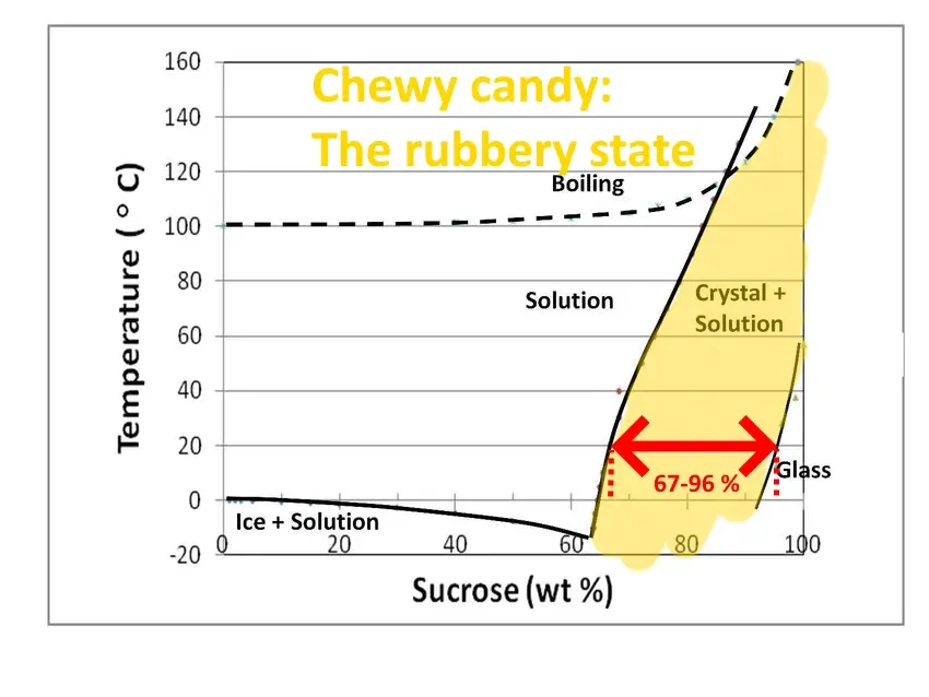 phase diagram of sucrose and water
