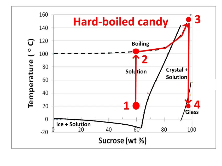 Production process for hard boiled candies