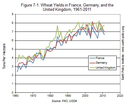 Increase in the wheat yields in Europe since World War 2
